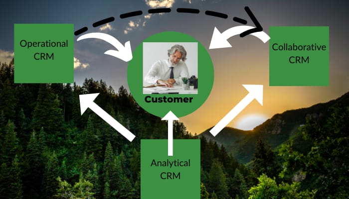 3 Types of CRM Software and their benefits (2022)
